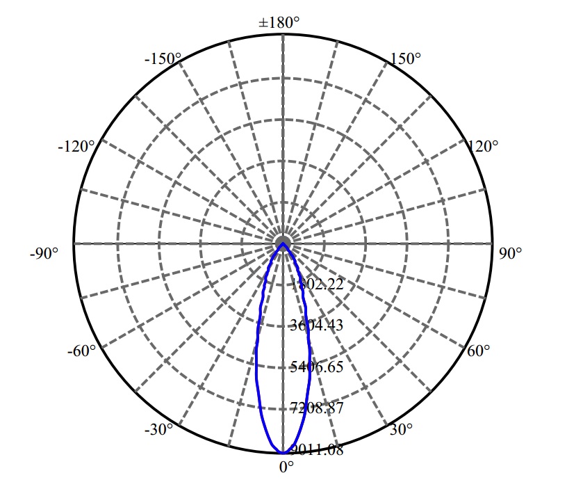 Nata Lighting Company Limited - Bridgelux CLU048 3-2055-A